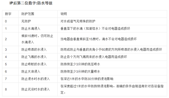 IP防護等級 IP防護等級